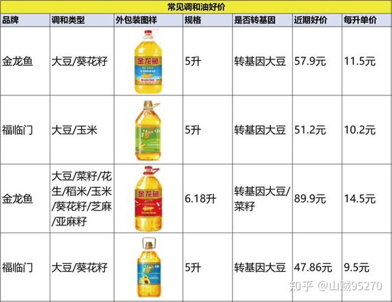 选购食用油批发的五大锦囊