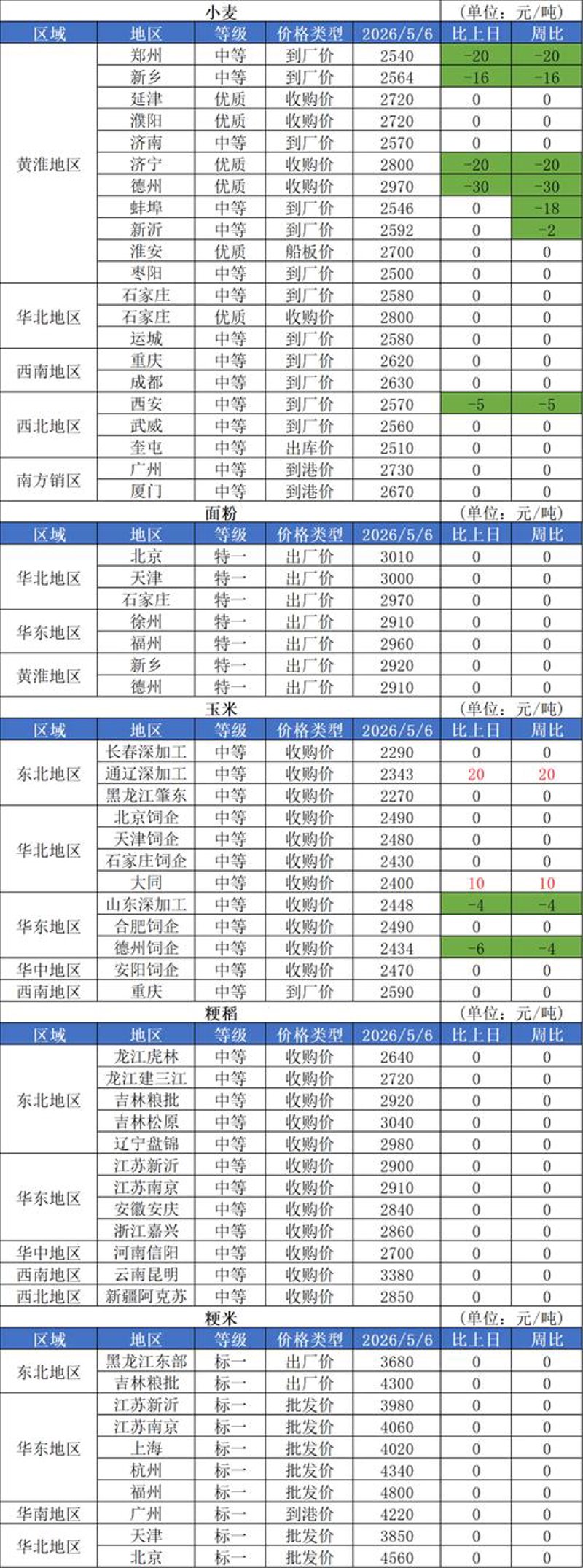 把握粮食批发商机，郴州粮油供应新动向