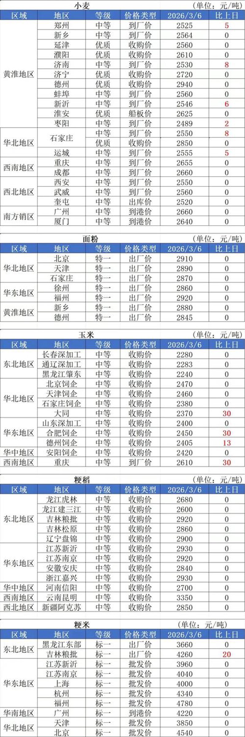 粮油价格
